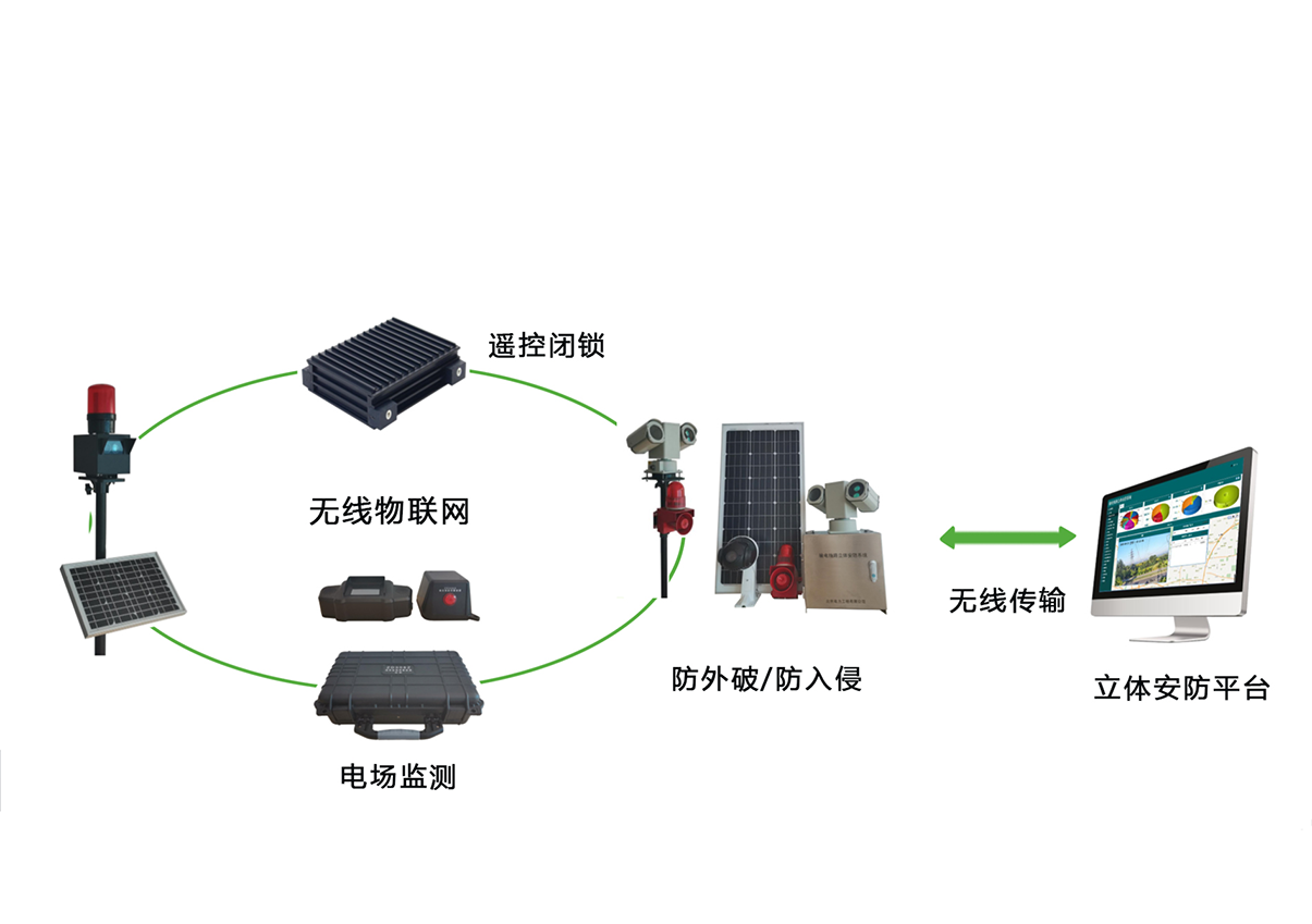 輸電線(xiàn)路立體安防系統(tǒng)